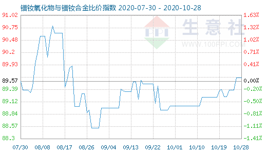 10月28日镨钕氧化物与镨钕合金比价指数图