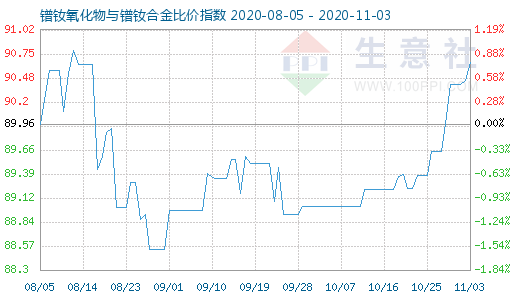 11月3日镨钕氧化物与镨钕合金比价指数图