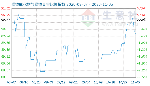 11月5日镨钕氧化物与镨钕合金比价指数图