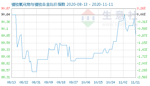 11月11日镨钕氧化物与镨钕合金比价指数图