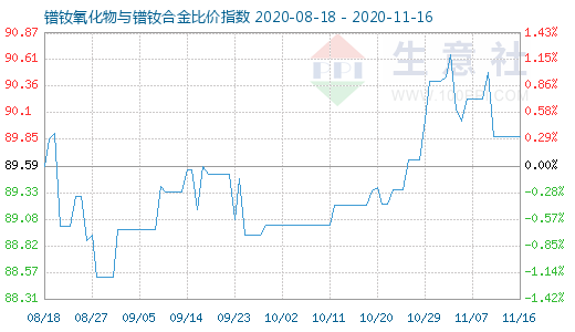 11月16日镨钕氧化物与镨钕合金比价指数图