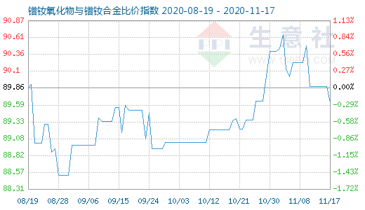 11月17日镨钕氧化物与镨钕合金比价指数图