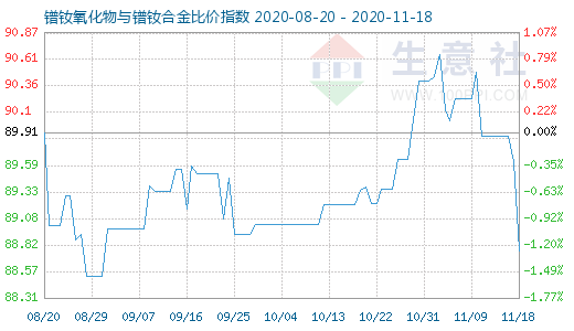 11月18日镨钕氧化物与镨钕合金比价指数图