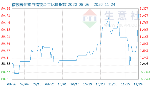 11月24日镨钕氧化物与镨钕合金比价指数图