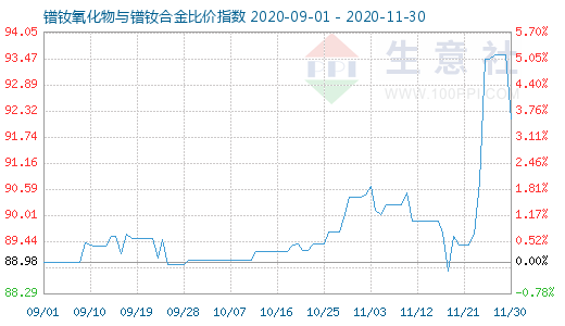 11月30日镨钕氧化物与镨钕合金比价指数图