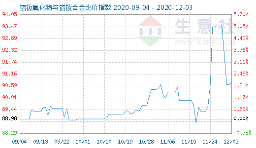 12月3日镨钕氧化物与镨钕合金比价指数图