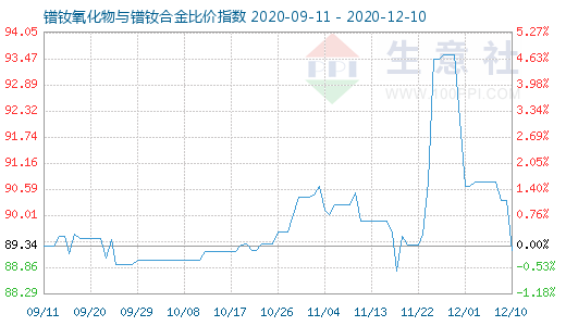 12月10日镨钕氧化物与镨钕合金比价指数图