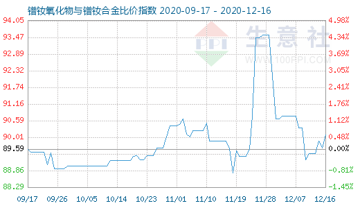 12月16日镨钕氧化物与镨钕合金比价指数图