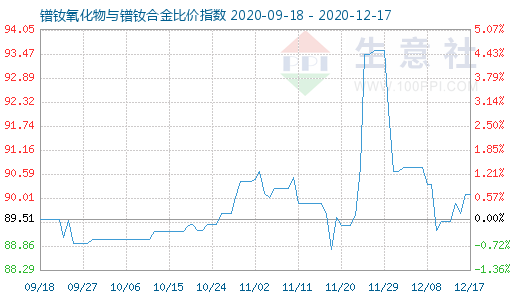 12月17日镨钕氧化物与镨钕合金比价指数图