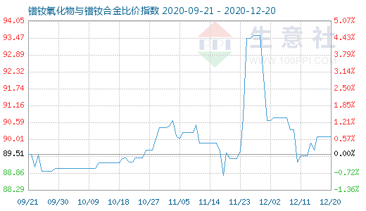 12月20日镨钕氧化物与镨钕合金比价指数图