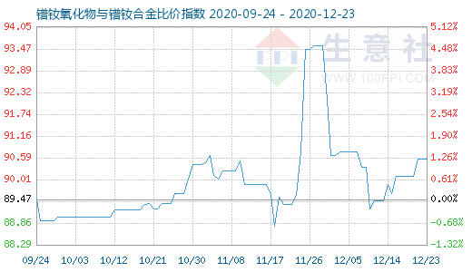 12月23日镨钕氧化物与镨钕合金比价指数图