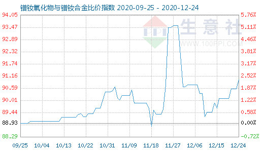 12月24日镨钕氧化物与镨钕合金比价指数图