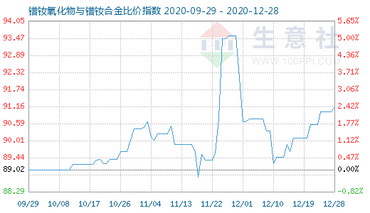 12月28日镨钕氧化物与镨钕合金比价指数图