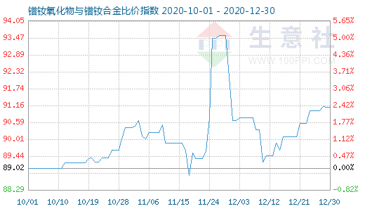 12月30日镨钕氧化物与镨钕合金比价指数图