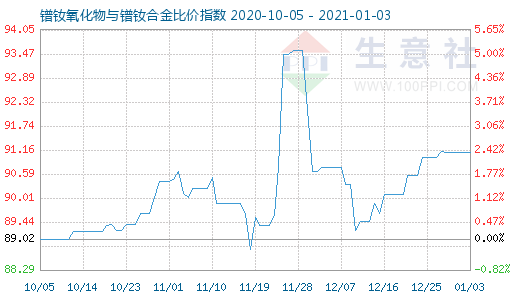 1月3日镨钕氧化物与镨钕合金比价指数图