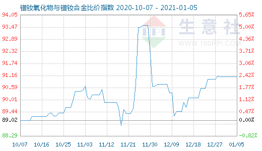 1月5日镨钕氧化物与镨钕合金比价指数图