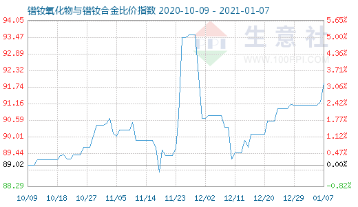 1月7日镨钕氧化物与镨钕合金比价指数图