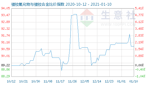 1月10日镨钕氧化物与镨钕合金比价指数图