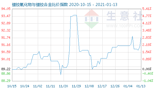 1月13日镨钕氧化物与镨钕合金比价指数图