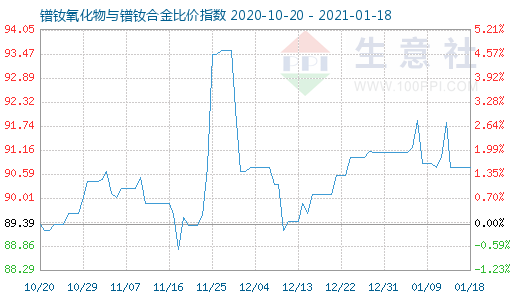 1月18日镨钕氧化物与镨钕合金比价指数图