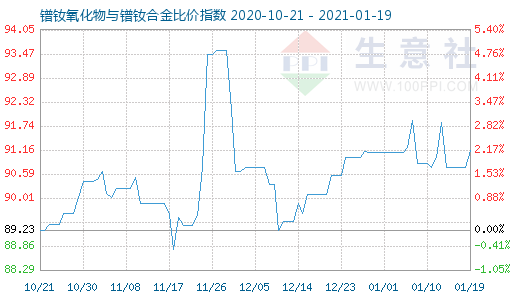 1月19日镨钕氧化物与镨钕合金比价指数图