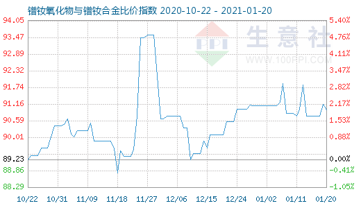 1月20日镨钕氧化物与镨钕合金比价指数图