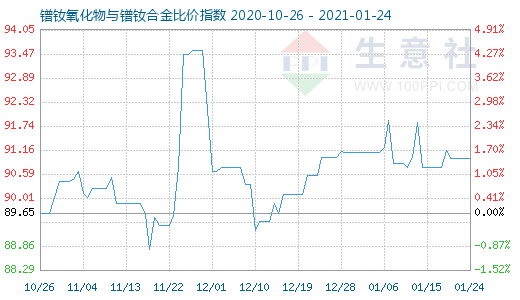 1月24日镨钕氧化物与镨钕合金比价指数图