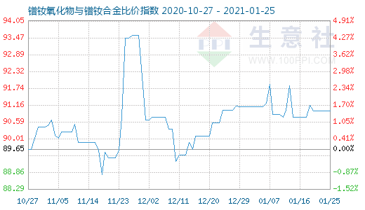 1月25日镨钕氧化物与镨钕合金比价指数图