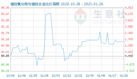 1月26日镨钕氧化物与镨钕合金比价指数图