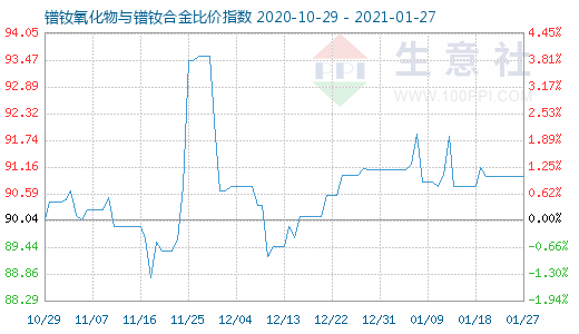 1月27日镨钕氧化物与镨钕合金比价指数图