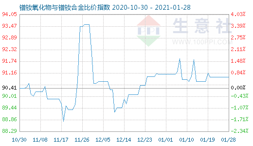 1月28日镨钕氧化物与镨钕合金比价指数图
