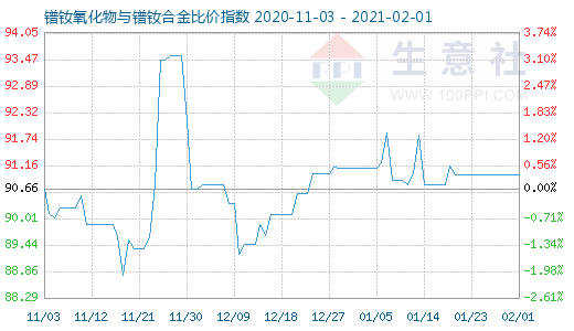 2月1日镨钕氧化物与镨钕合金比价指数图