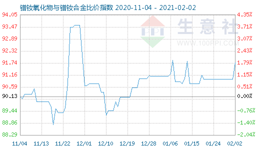2月2日镨钕氧化物与镨钕合金比价指数图