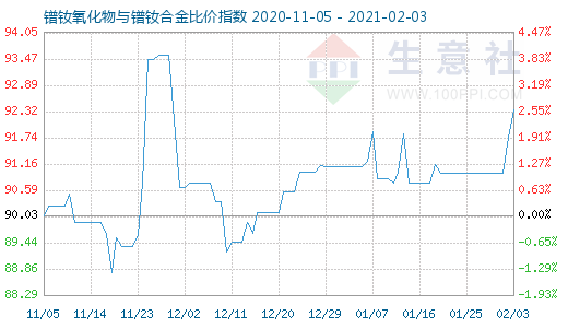 2月3日镨钕氧化物与镨钕合金比价指数图