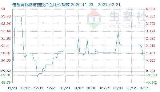 2月21日镨钕氧化物与镨钕合金比价指数图