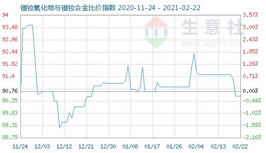 2月22日镨钕氧化物与镨钕合金比价指数图