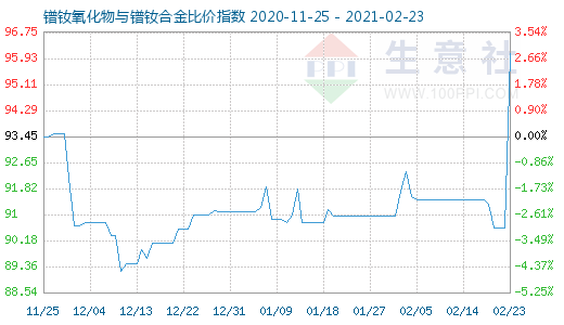 2月23日镨钕氧化物与镨钕合金比价指数图