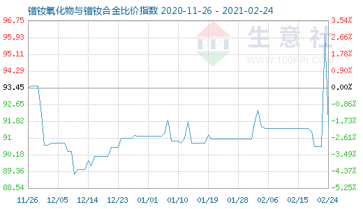 2月24日镨钕氧化物与镨钕合金比价指数图