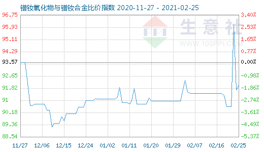 2月25日镨钕氧化物与镨钕合金比价指数图