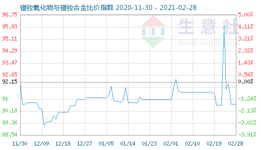 2月28日镨钕氧化物与镨钕合金比价指数图