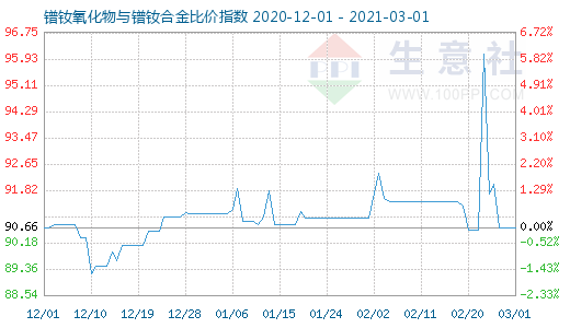 3月1日镨钕氧化物与镨钕合金比价指数图