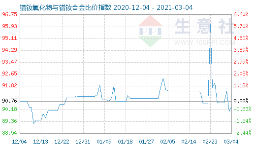 3月4日镨钕氧化物与镨钕合金比价指数图