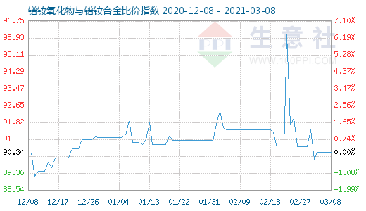 3月8日镨钕氧化物与镨钕合金比价指数图