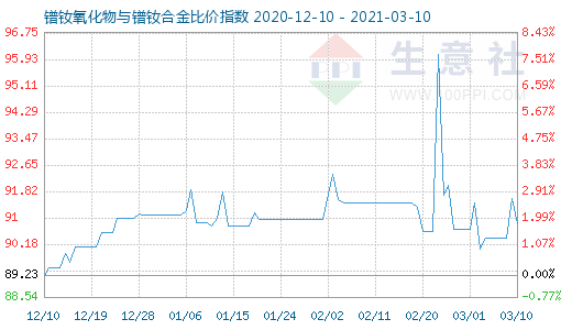 3月10日镨钕氧化物与镨钕合金比价指数图