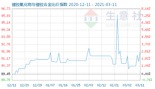 3月11日镨钕氧化物与镨钕合金比价指数图