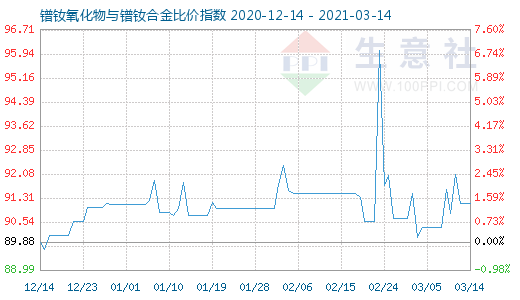 3月14日镨钕氧化物与镨钕合金比价指数图