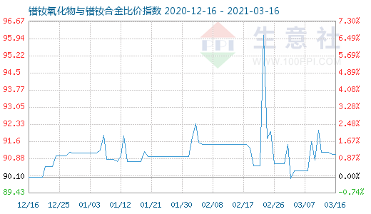 3月16日镨钕氧化物与镨钕合金比价指数图