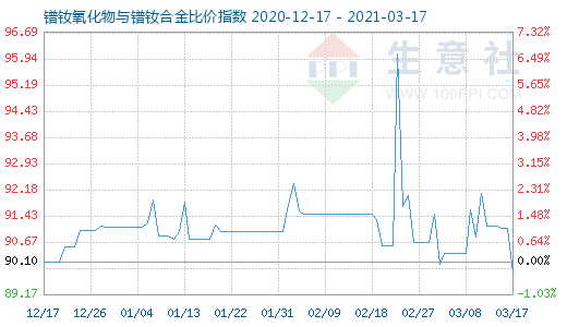 3月17日镨钕氧化物与镨钕合金比价指数图