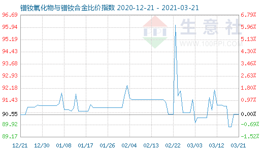 3月21日镨钕氧化物与镨钕合金比价指数图