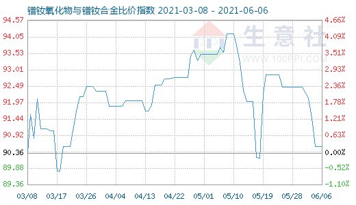 6月6日镨钕氧化物与镨钕合金比价指数图